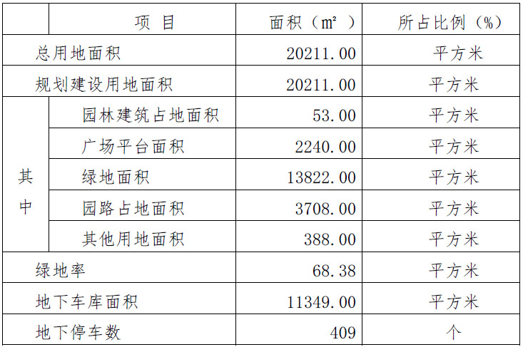 規(guī)劃用地綜合技術(shù)經(jīng)濟(jì)指標(biāo)