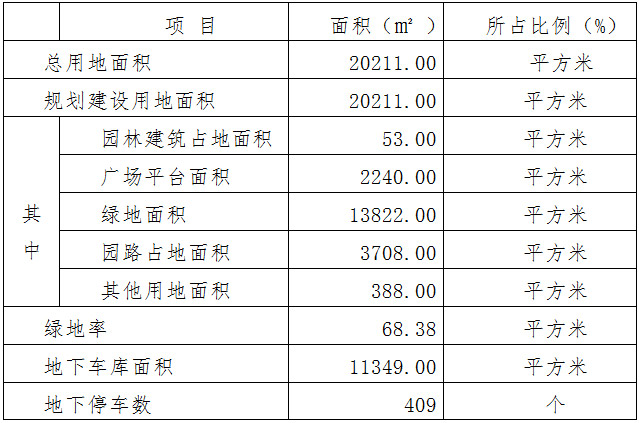 規(guī)劃用地綜合技術(shù)經(jīng)濟(jì)指標(biāo)